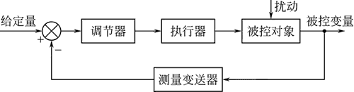 單回路控制系統(tǒng)中干擾對(duì)系統(tǒng)性能的影響