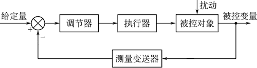 单回路控制系统中的干扰影响